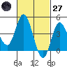 Crown Point tide chart for Thursday, February 27, 2025