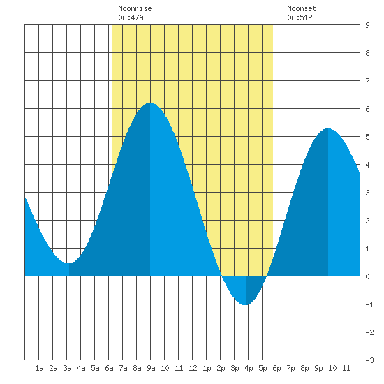 Crown Point tide chart for Friday, February 28, 2025