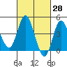 Crown Point tide chart for Friday, February 28, 2025