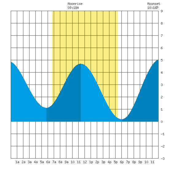Crown Point tide chart for Sunday, February 2, 2025