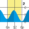 Crown Point tide chart for Sunday, February 2, 2025