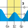 Crown Point tide chart for Monday, February 3, 2025
