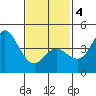Crown Point tide chart for Tuesday, February 4, 2025