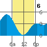 Crown Point tide chart for Thursday, February 6, 2025