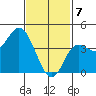 Crown Point tide chart for Friday, February 7, 2025