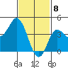 Crown Point tide chart for Saturday, February 8, 2025