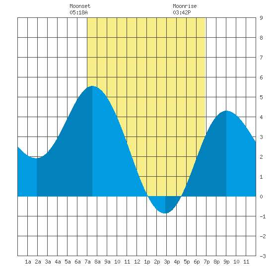 Crown Point tide chart for Monday, March 10, 2025
