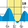 Crown Point tide chart for Monday, March 10, 2025