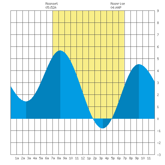 Crown Point tide chart for Tuesday, March 11, 2025