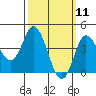 Crown Point tide chart for Tuesday, March 11, 2025