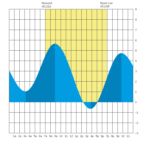 Crown Point tide chart for Wednesday, March 12, 2025