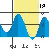 Crown Point tide chart for Wednesday, March 12, 2025