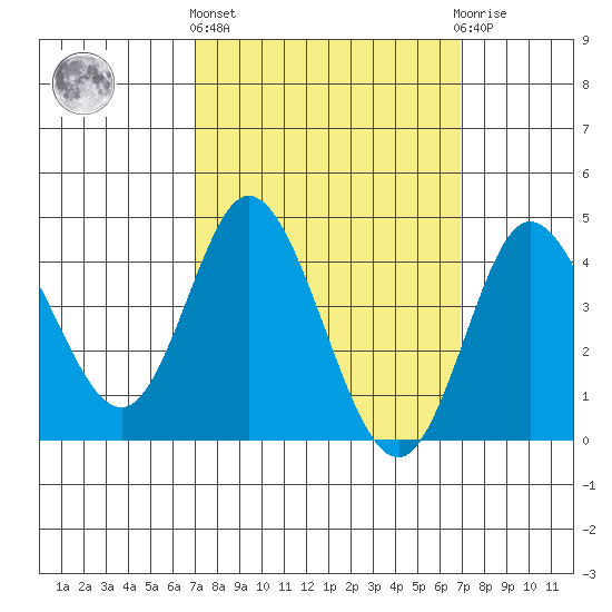 Crown Point tide chart for Thursday, March 13, 2025