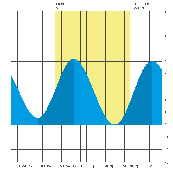 Crown Point tide chart for Friday, March 14, 2025