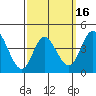 Crown Point tide chart for Sunday, March 16, 2025