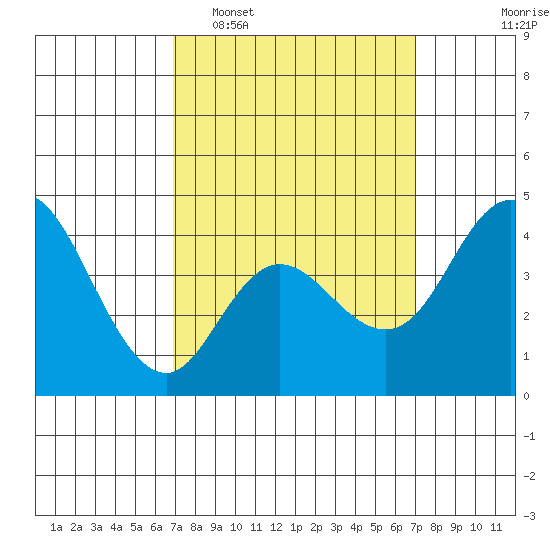 Crown Point tide chart for Tuesday, March 18, 2025