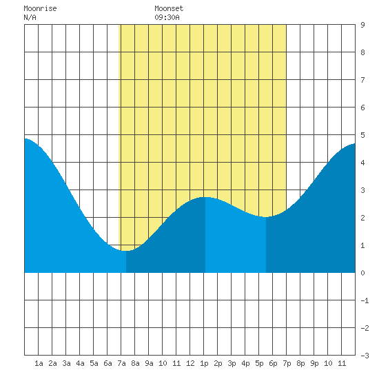 Crown Point tide chart for Wednesday, March 19, 2025