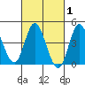 Crown Point tide chart for Saturday, March 1, 2025