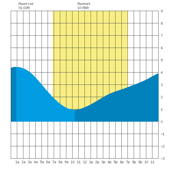 Crown Point tide chart for Friday, March 21, 2025