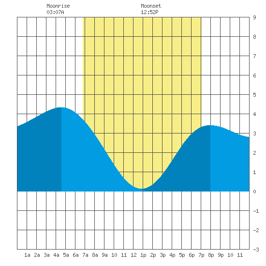 Crown Point tide chart for Sunday, March 23, 2025