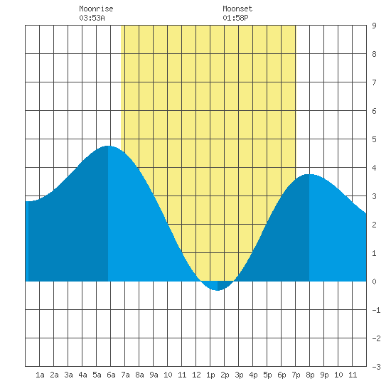 Crown Point tide chart for Monday, March 24, 2025