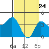 Crown Point tide chart for Monday, March 24, 2025