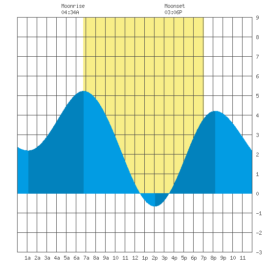 Crown Point tide chart for Tuesday, March 25, 2025