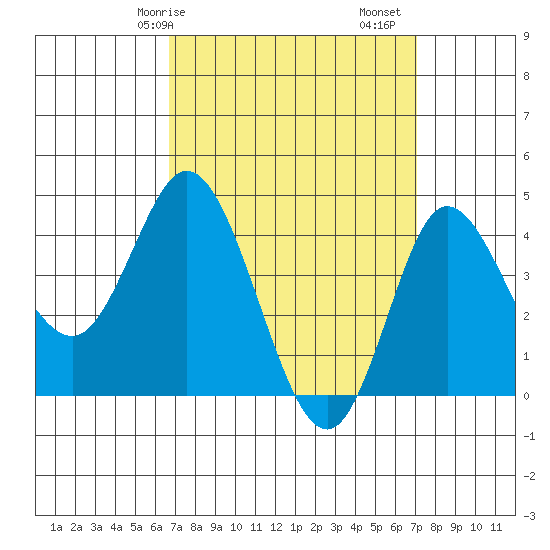 Crown Point tide chart for Wednesday, March 26, 2025