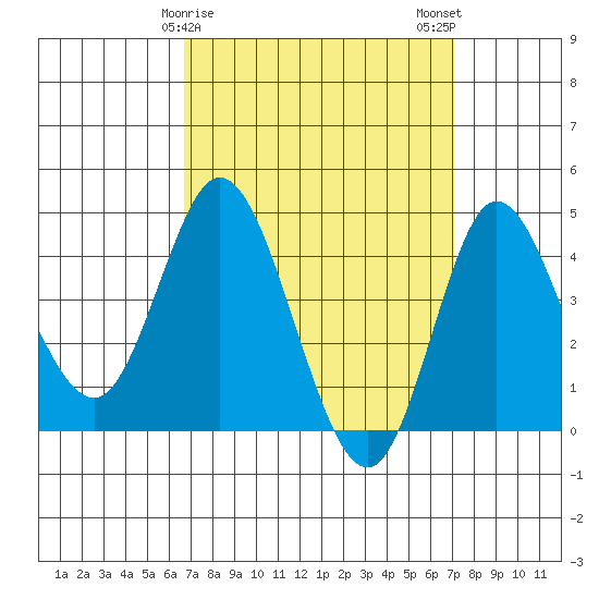 Crown Point tide chart for Thursday, March 27, 2025