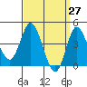 Crown Point tide chart for Thursday, March 27, 2025