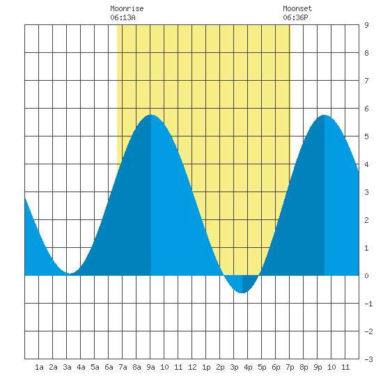 Crown Point tide chart for Friday, March 28, 2025