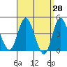 Crown Point tide chart for Friday, March 28, 2025