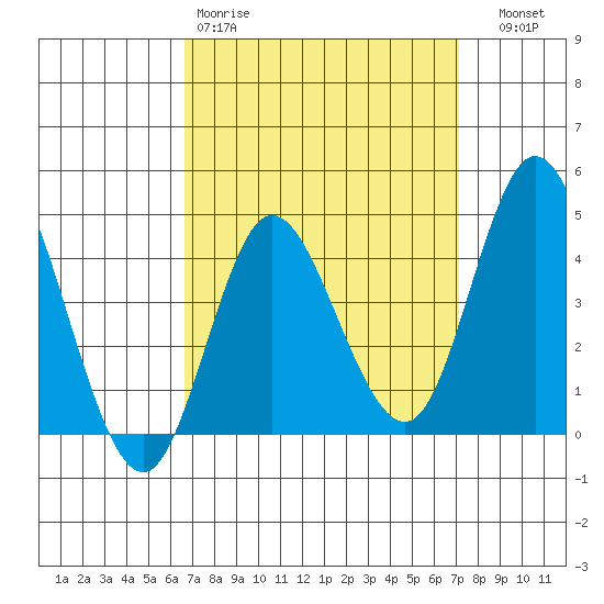 Crown Point tide chart for Sunday, March 30, 2025