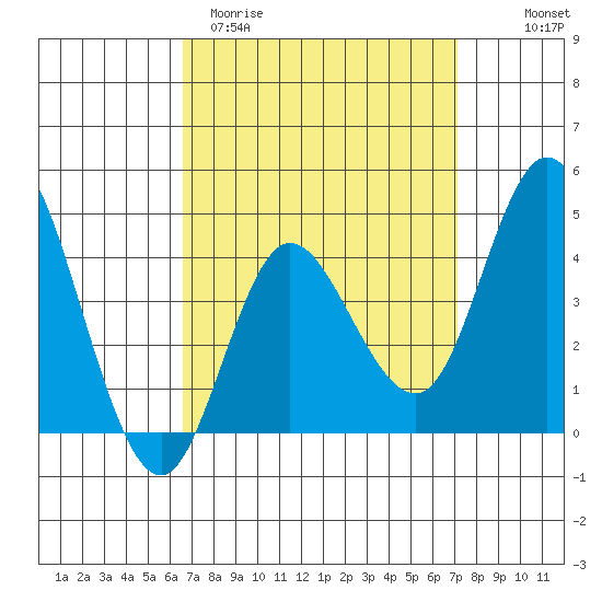 Crown Point tide chart for Monday, March 31, 2025