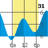 Crown Point tide chart for Monday, March 31, 2025