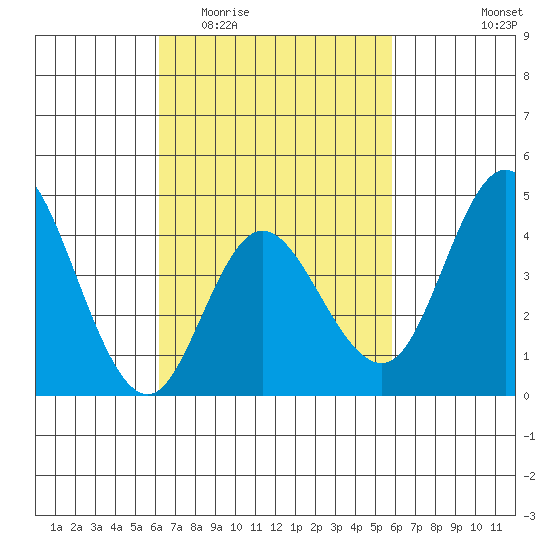 Crown Point tide chart for Monday, March 3, 2025