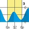 Crown Point tide chart for Monday, March 3, 2025