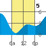 Crown Point tide chart for Wednesday, March 5, 2025