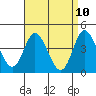 Crown Point tide chart for Thursday, April 10, 2025