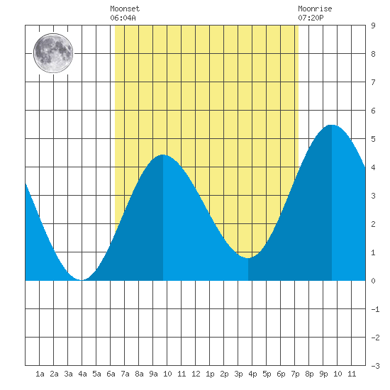 Crown Point tide chart for Saturday, April 12, 2025