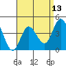 Crown Point tide chart for Sunday, April 13, 2025