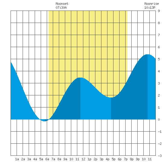 Crown Point tide chart for Tuesday, April 15, 2025