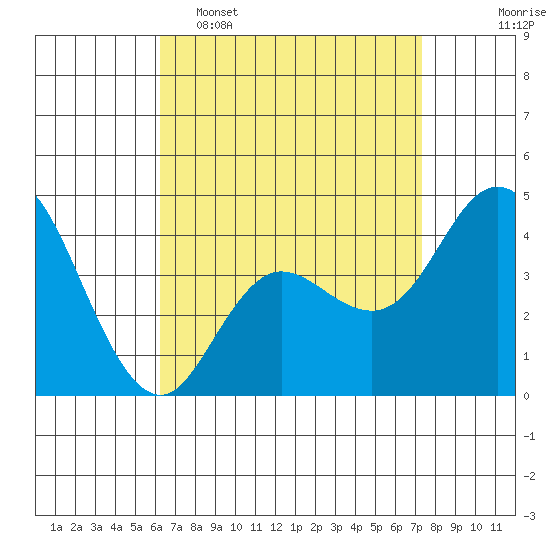 Crown Point tide chart for Wednesday, April 16, 2025