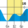 Crown Point tide chart for Wednesday, April 16, 2025