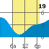 Crown Point tide chart for Saturday, April 19, 2025