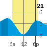 Crown Point tide chart for Monday, April 21, 2025