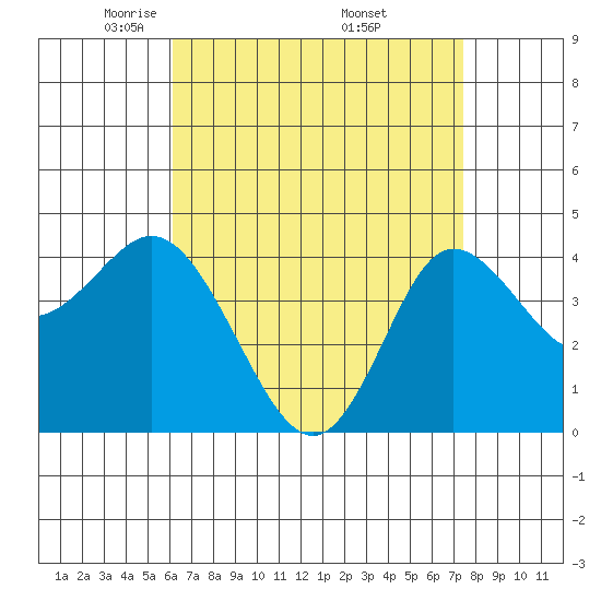Crown Point tide chart for Tuesday, April 22, 2025