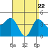Crown Point tide chart for Tuesday, April 22, 2025