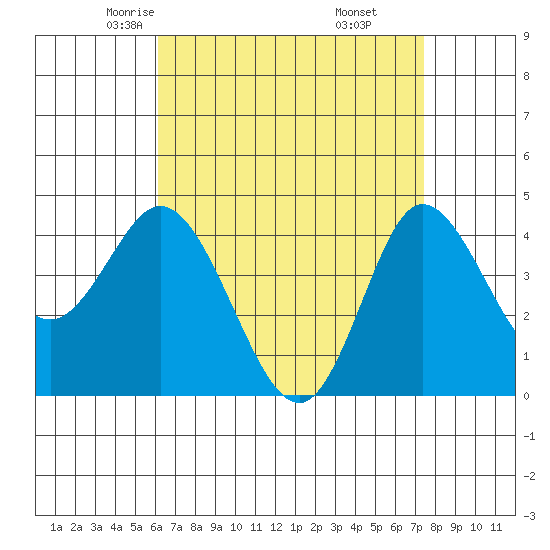 Crown Point tide chart for Wednesday, April 23, 2025
