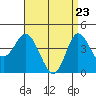 Crown Point tide chart for Wednesday, April 23, 2025